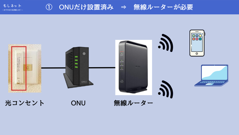 ①　ONUだけ設置済み　⇒　無線ルーターが必要